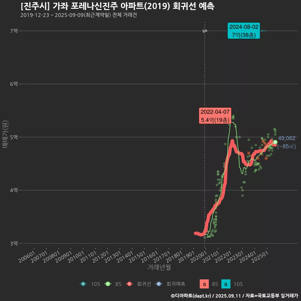 [진주시] 가좌 포레나신진주 아파트(2019) 회귀선 예측
