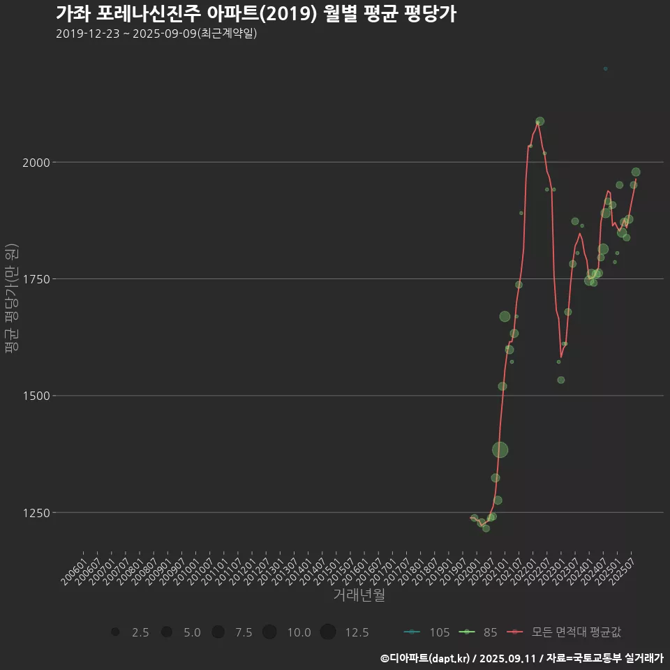 가좌 포레나신진주 아파트(2019) 월별 평균 평당가
