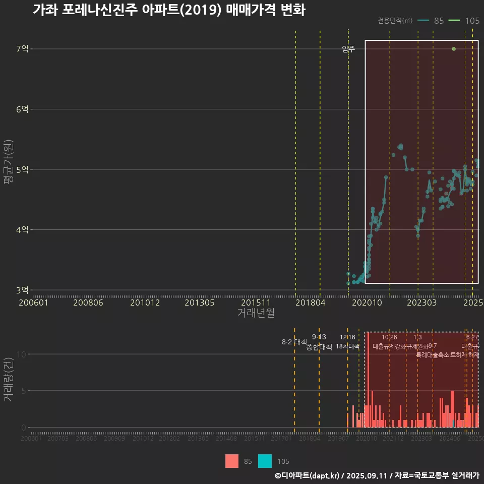 가좌 포레나신진주 아파트(2019) 매매가격 변화