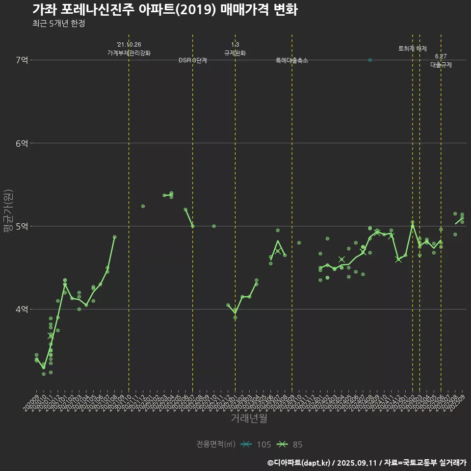 가좌 포레나신진주 아파트(2019) 매매가격 변화