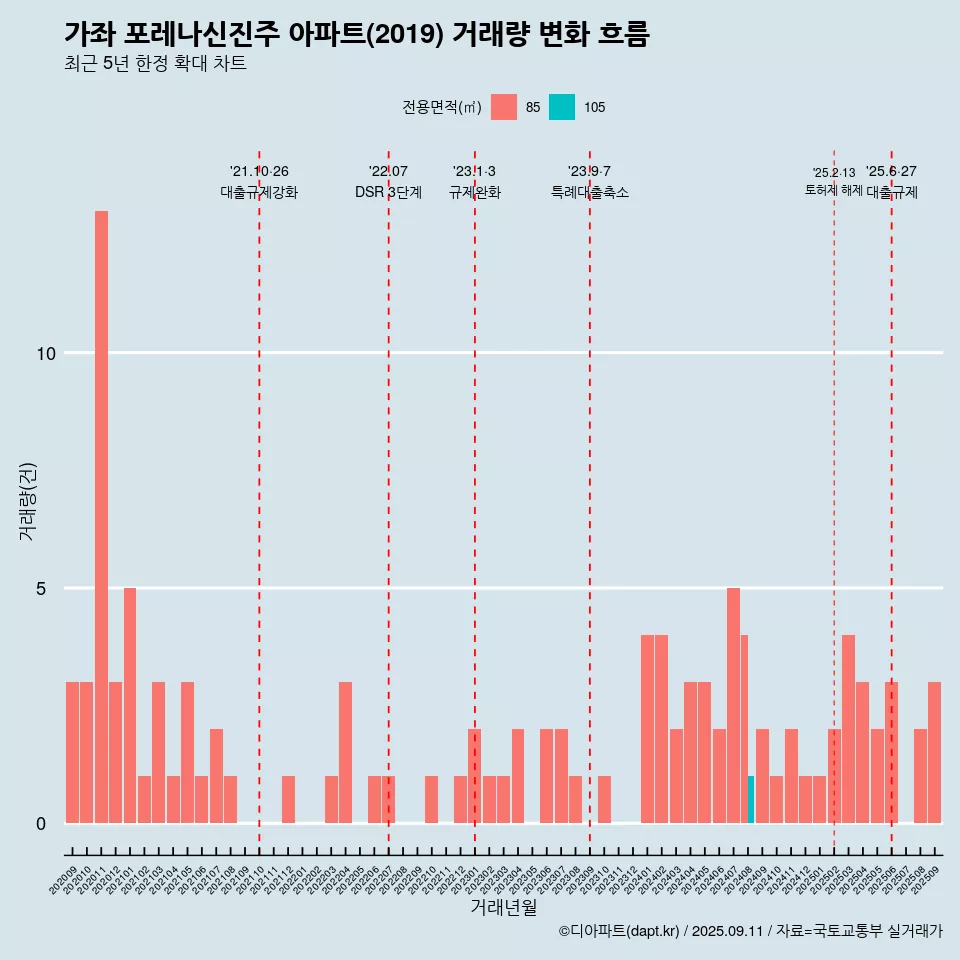 가좌 포레나신진주 아파트(2019) 거래량 변화 흐름