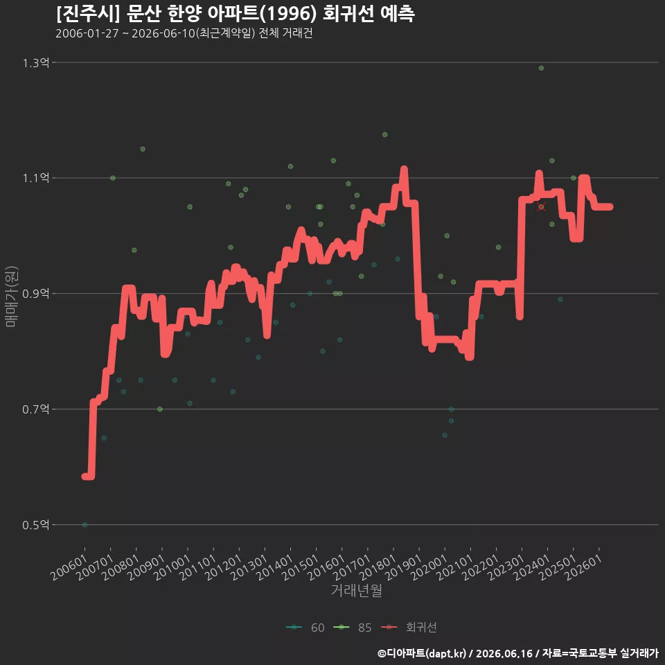 [진주시] 문산 한양 아파트(1996) 회귀선 예측