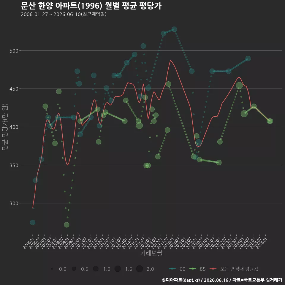 문산 한양 아파트(1996) 월별 평균 평당가