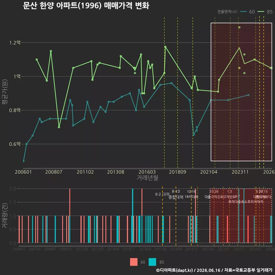 문산 한양 아파트(1996) 매매가격 변화