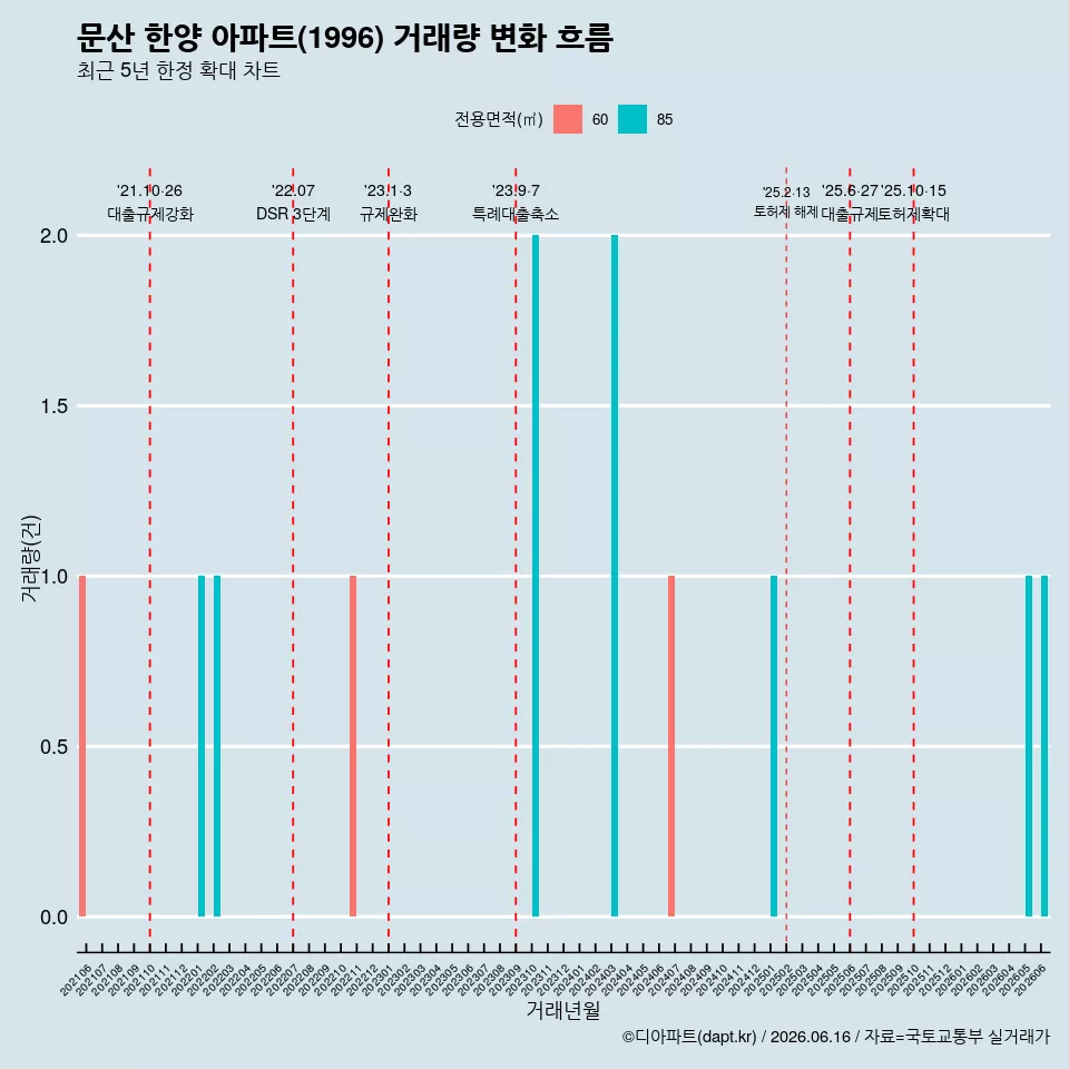 문산 한양 아파트(1996) 거래량 변화 흐름