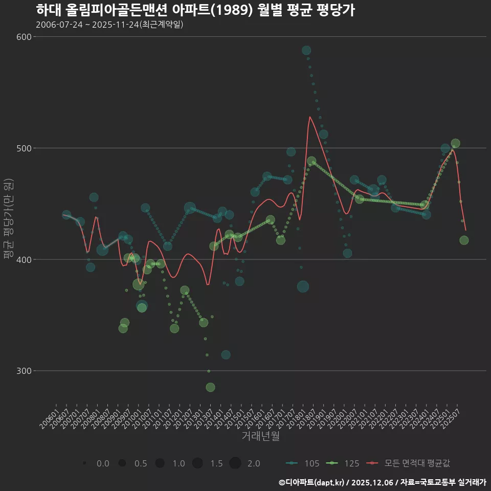 하대 올림피아골든맨션 아파트(1989) 월별 평균 평당가