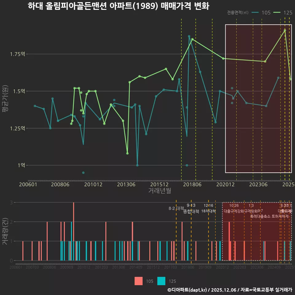 하대 올림피아골든맨션 아파트(1989) 매매가격 변화