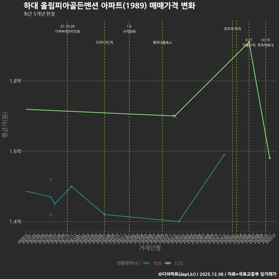 하대 올림피아골든맨션 아파트(1989) 매매가격 변화