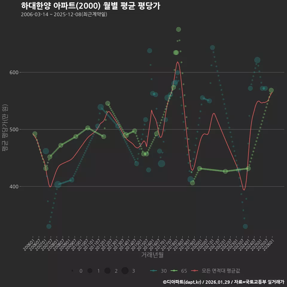 하대한양 아파트(2000) 월별 평균 평당가