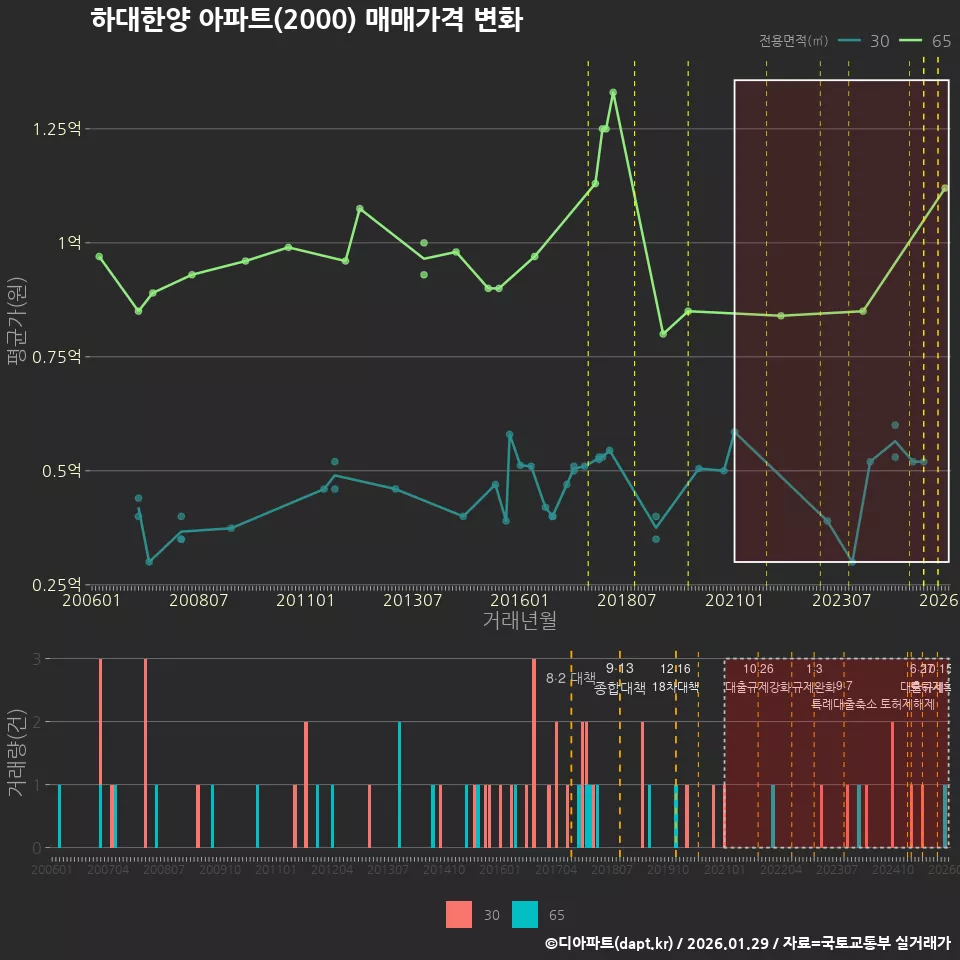 하대한양 아파트(2000) 매매가격 변화