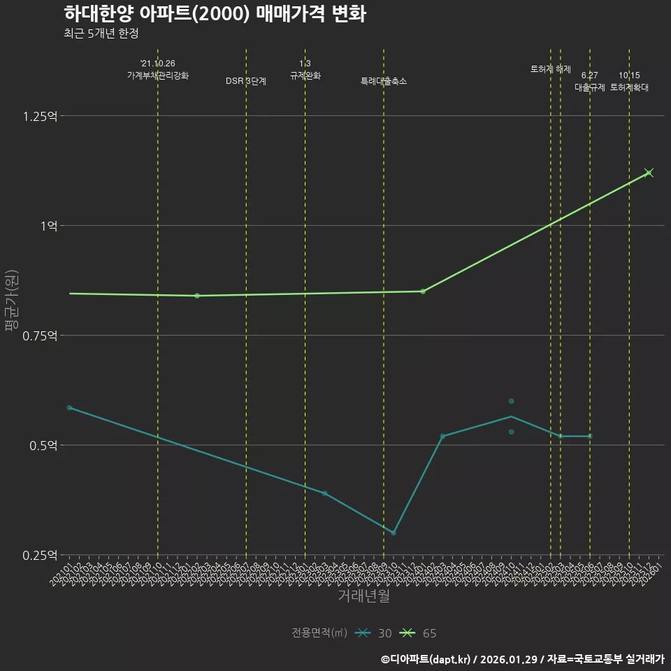 하대한양 아파트(2000) 매매가격 변화