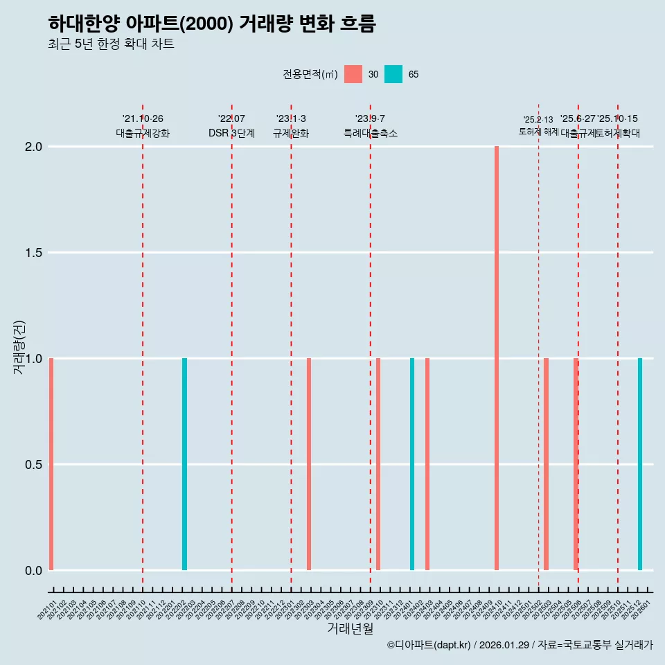 하대한양 아파트(2000) 거래량 변화 흐름