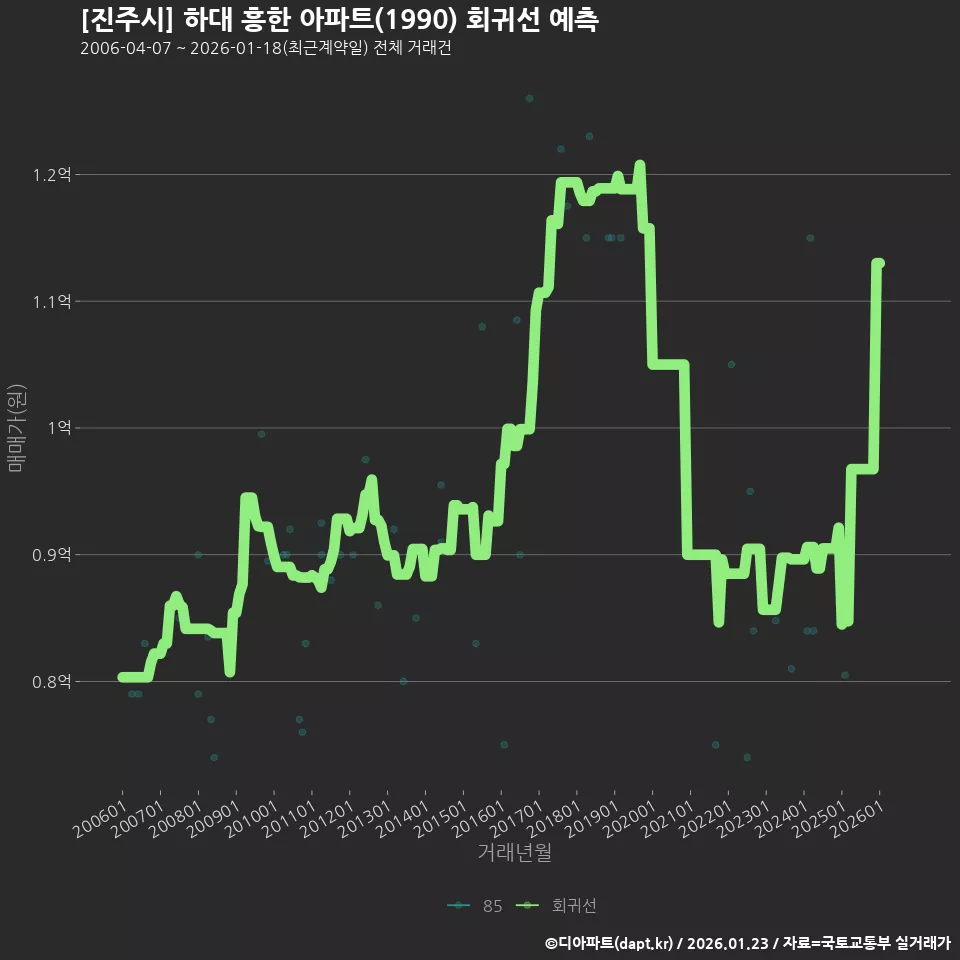 [진주시] 하대 흥한 아파트(1990) 회귀선 예측