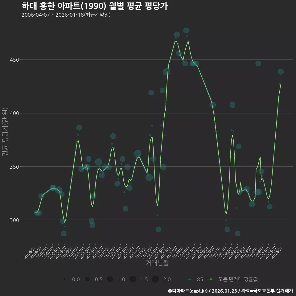 하대 흥한 아파트(1990) 월별 평균 평당가