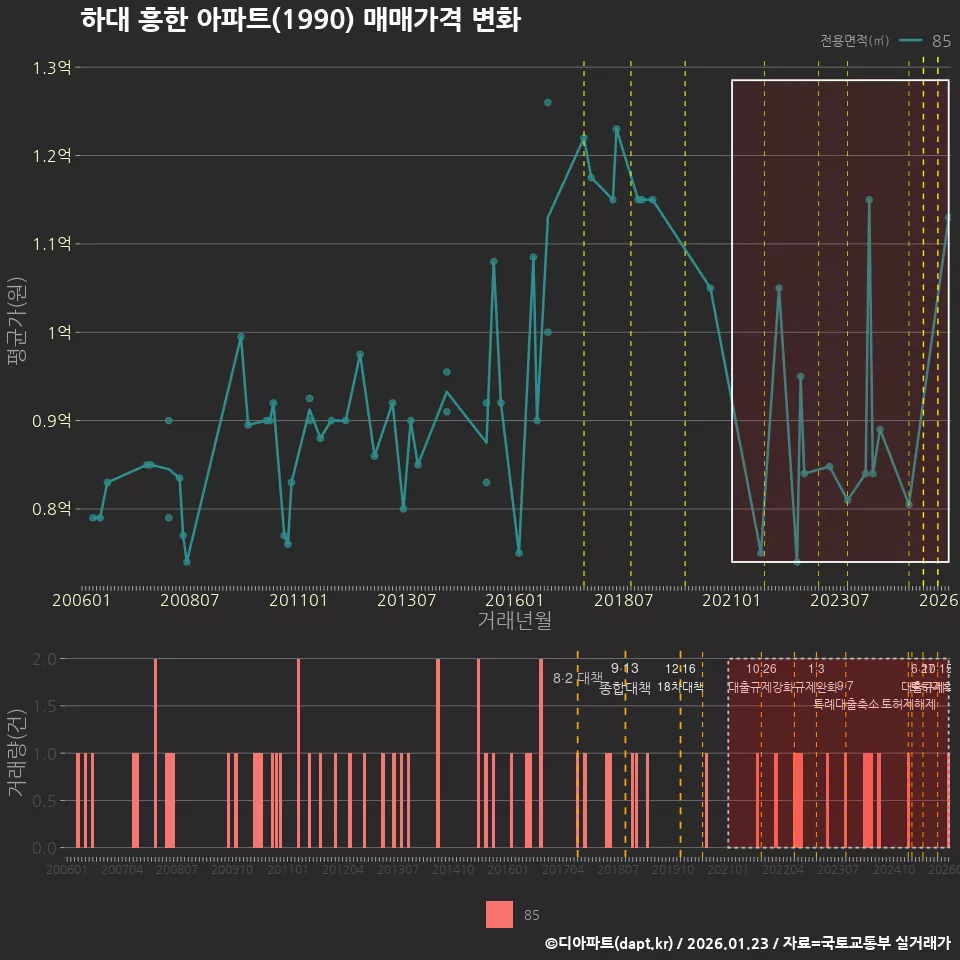 하대 흥한 아파트(1990) 매매가격 변화