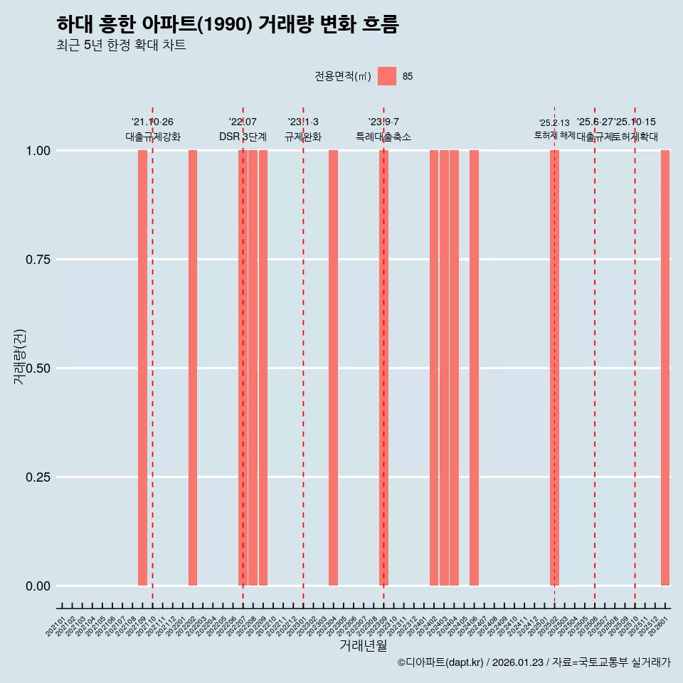 하대 흥한 아파트(1990) 거래량 변화 흐름