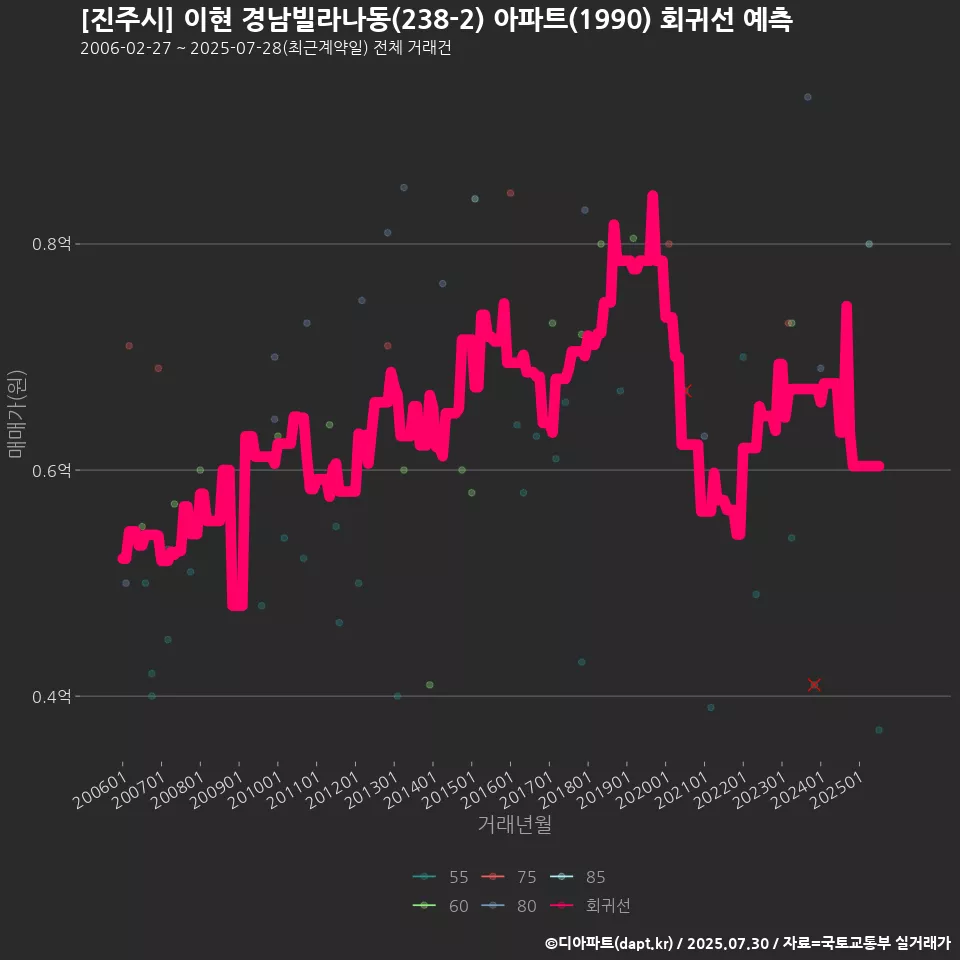 [진주시] 이현 경남빌라나동(238-2) 아파트(1990) 회귀선 예측