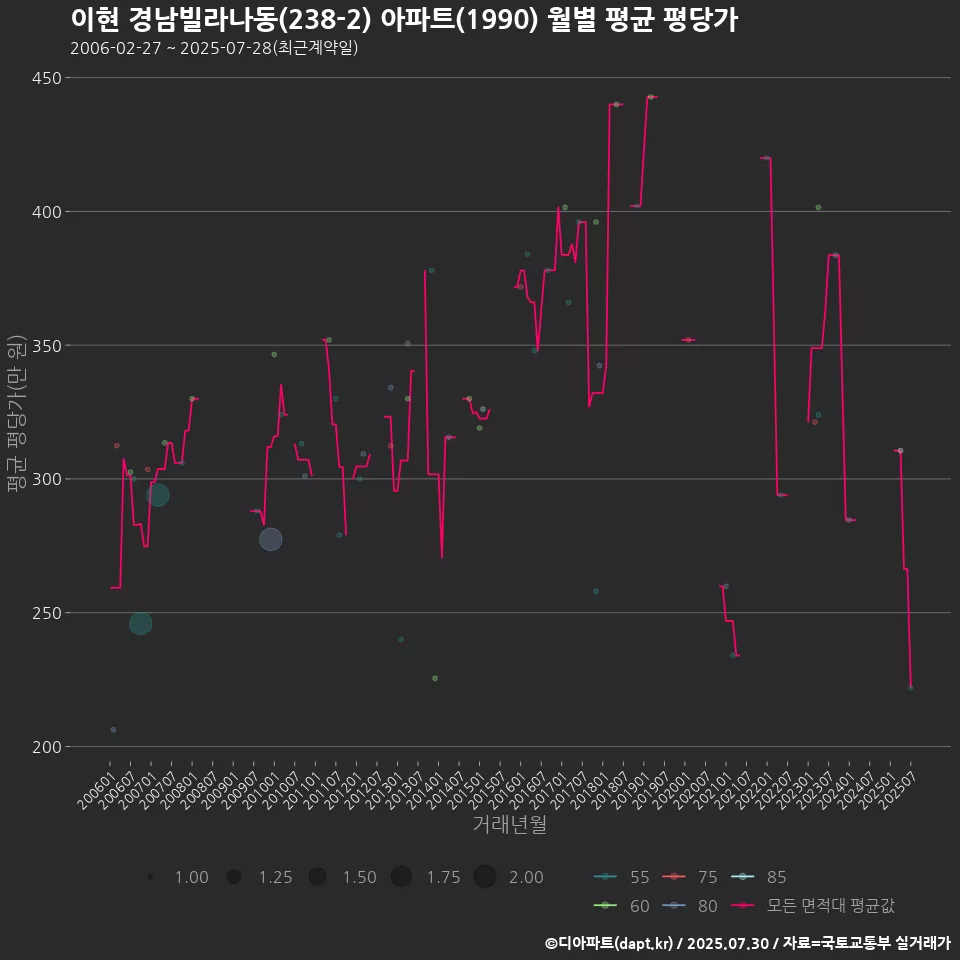 이현 경남빌라나동(238-2) 아파트(1990) 월별 평균 평당가