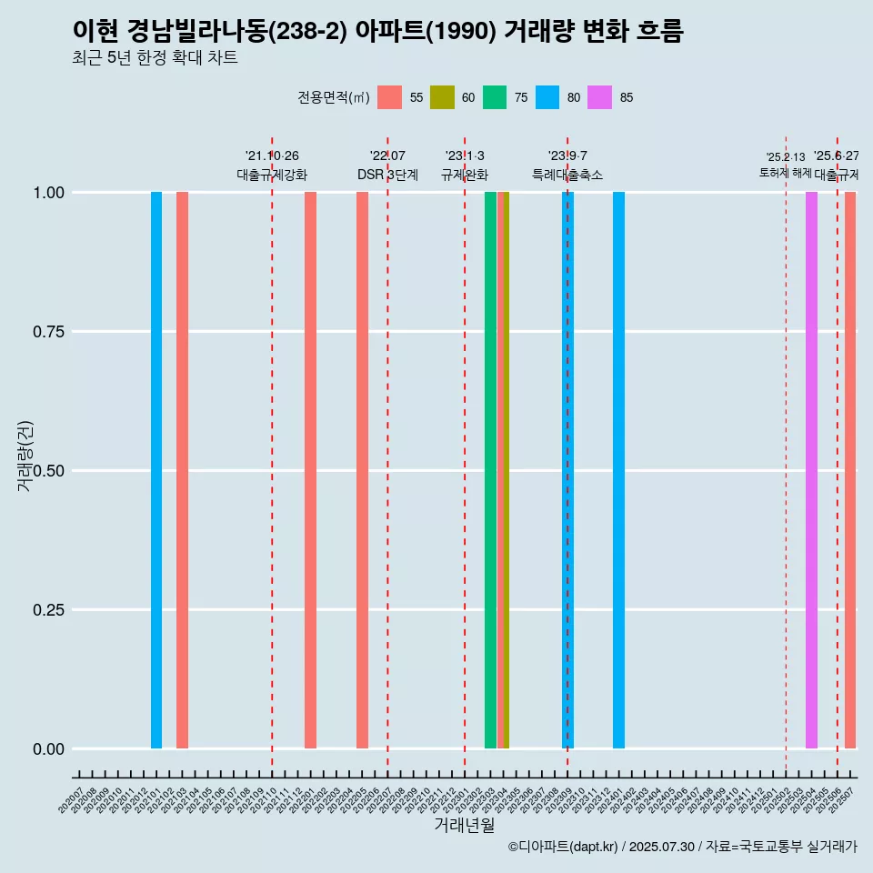 이현 경남빌라나동(238-2) 아파트(1990) 거래량 변화 흐름