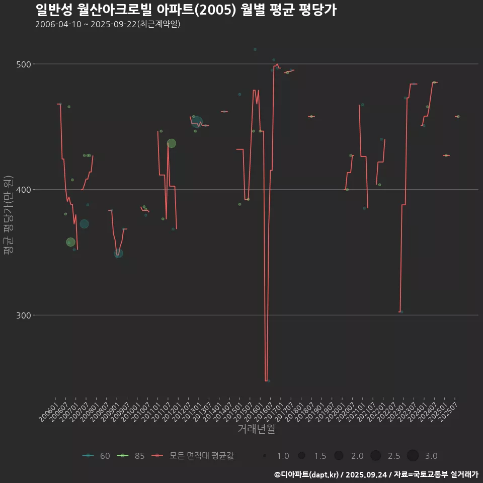 일반성 월산아크로빌 아파트(2005) 월별 평균 평당가