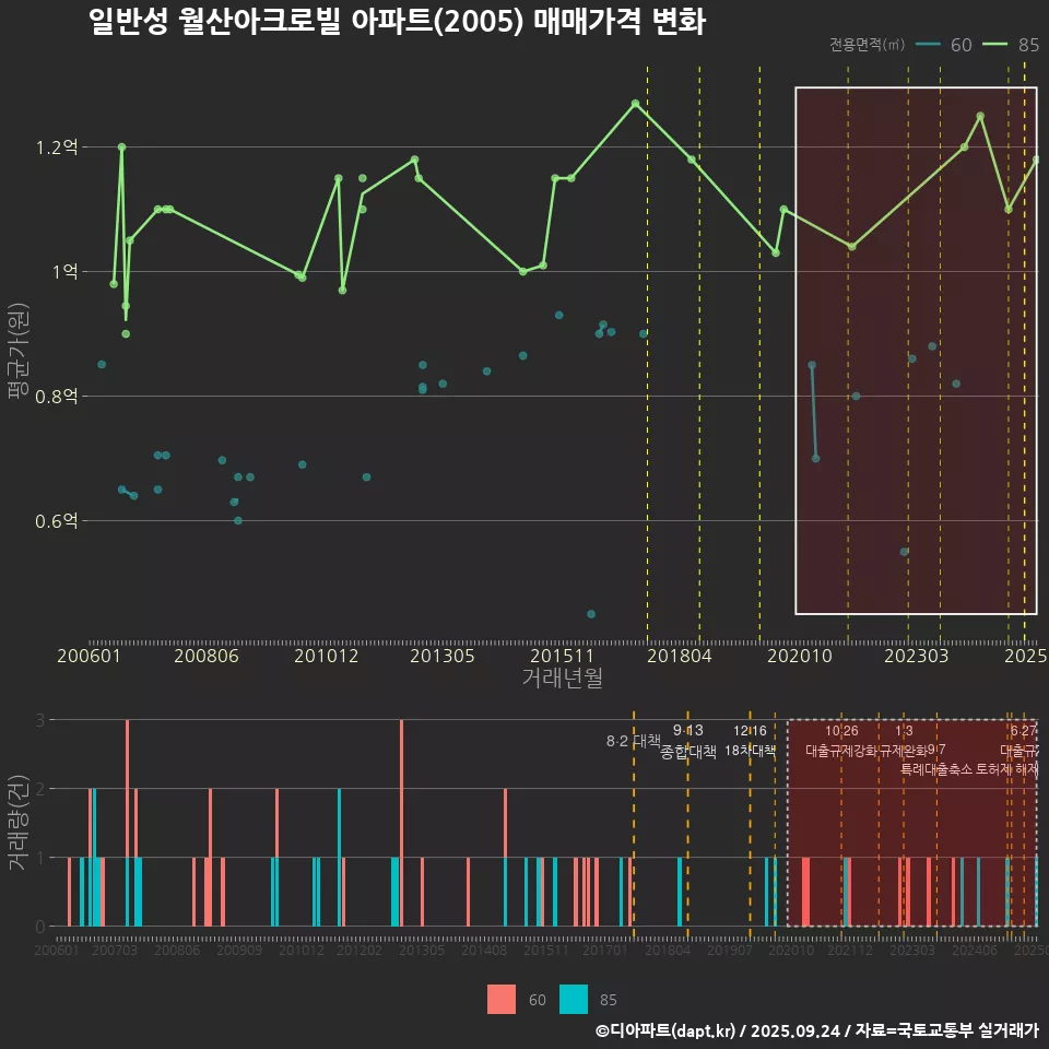 일반성 월산아크로빌 아파트(2005) 매매가격 변화