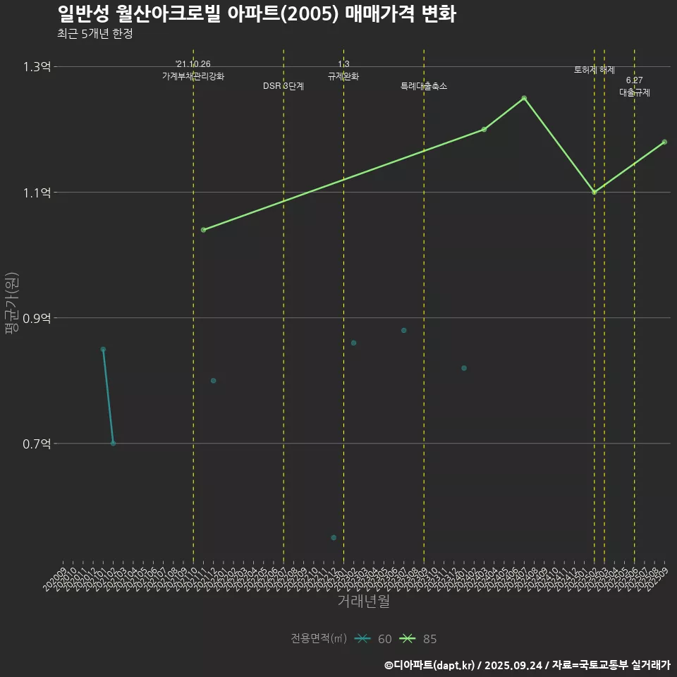 일반성 월산아크로빌 아파트(2005) 매매가격 변화