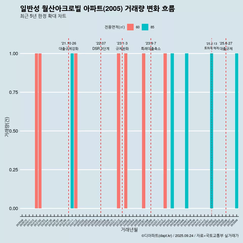 일반성 월산아크로빌 아파트(2005) 거래량 변화 흐름