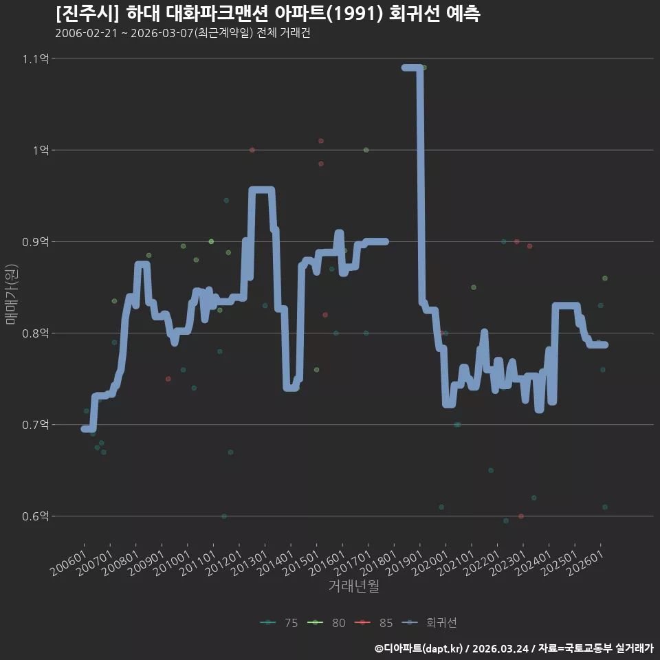 [진주시] 하대 대화파크맨션 아파트(1991) 회귀선 예측
