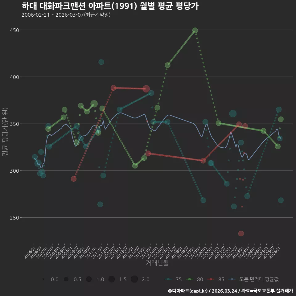 하대 대화파크맨션 아파트(1991) 월별 평균 평당가