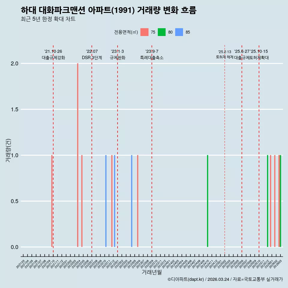 하대 대화파크맨션 아파트(1991) 거래량 변화 흐름