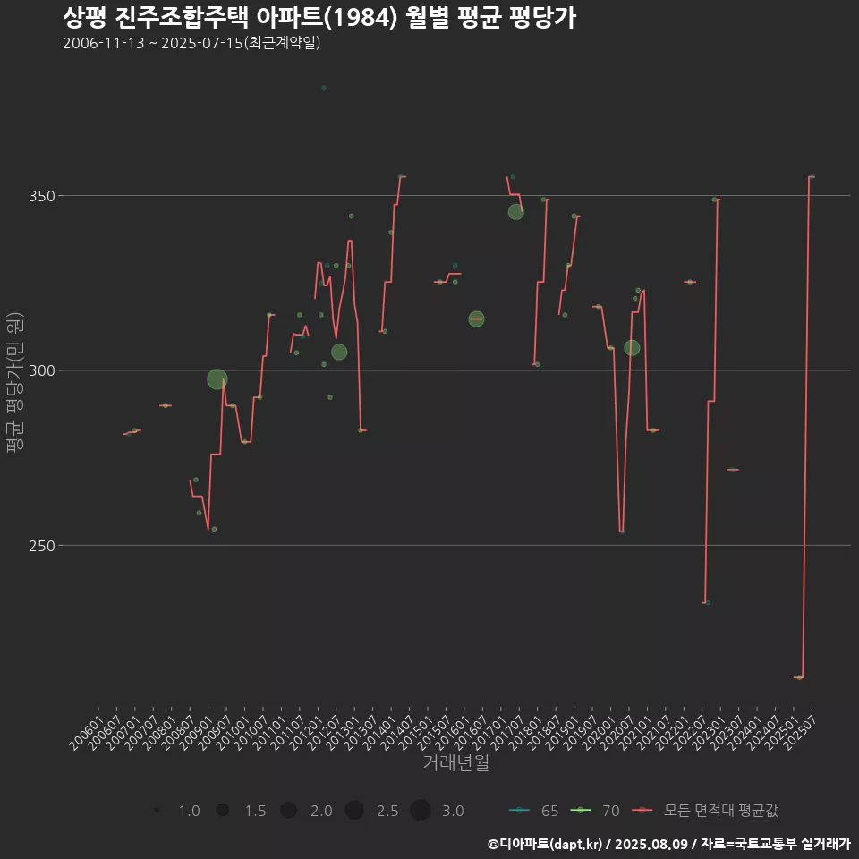 상평 진주조합주택 아파트(1984) 월별 평균 평당가