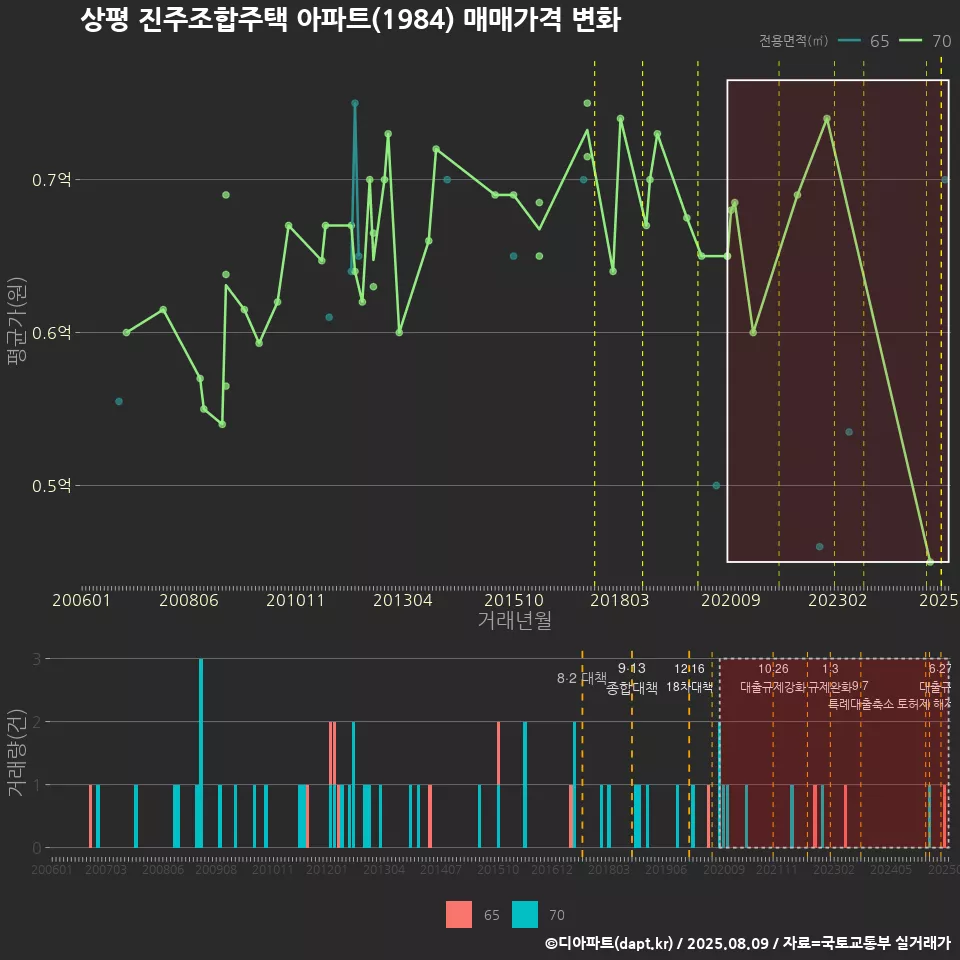 상평 진주조합주택 아파트(1984) 매매가격 변화