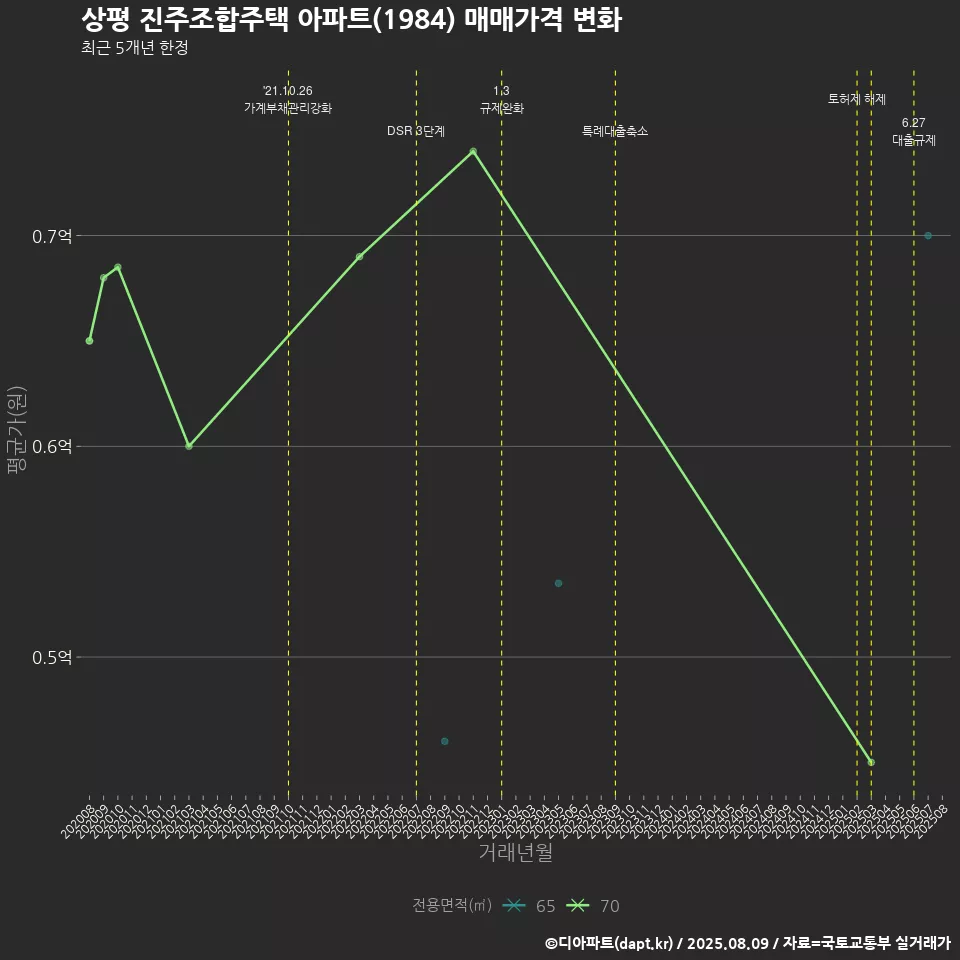 상평 진주조합주택 아파트(1984) 매매가격 변화