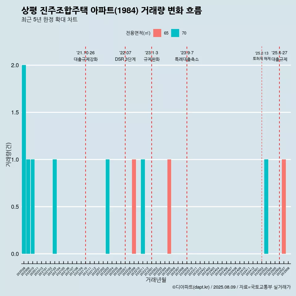 상평 진주조합주택 아파트(1984) 거래량 변화 흐름