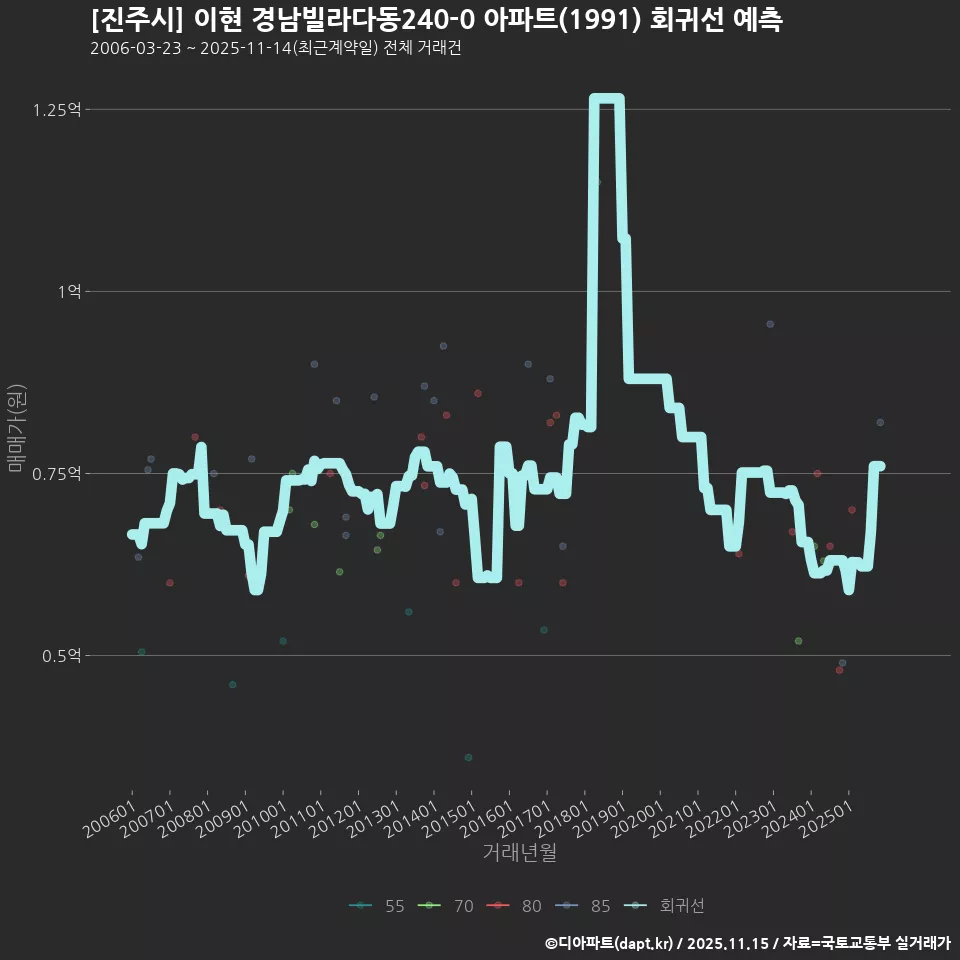 [진주시] 이현 경남빌라다동240-0 아파트(1991) 회귀선 예측