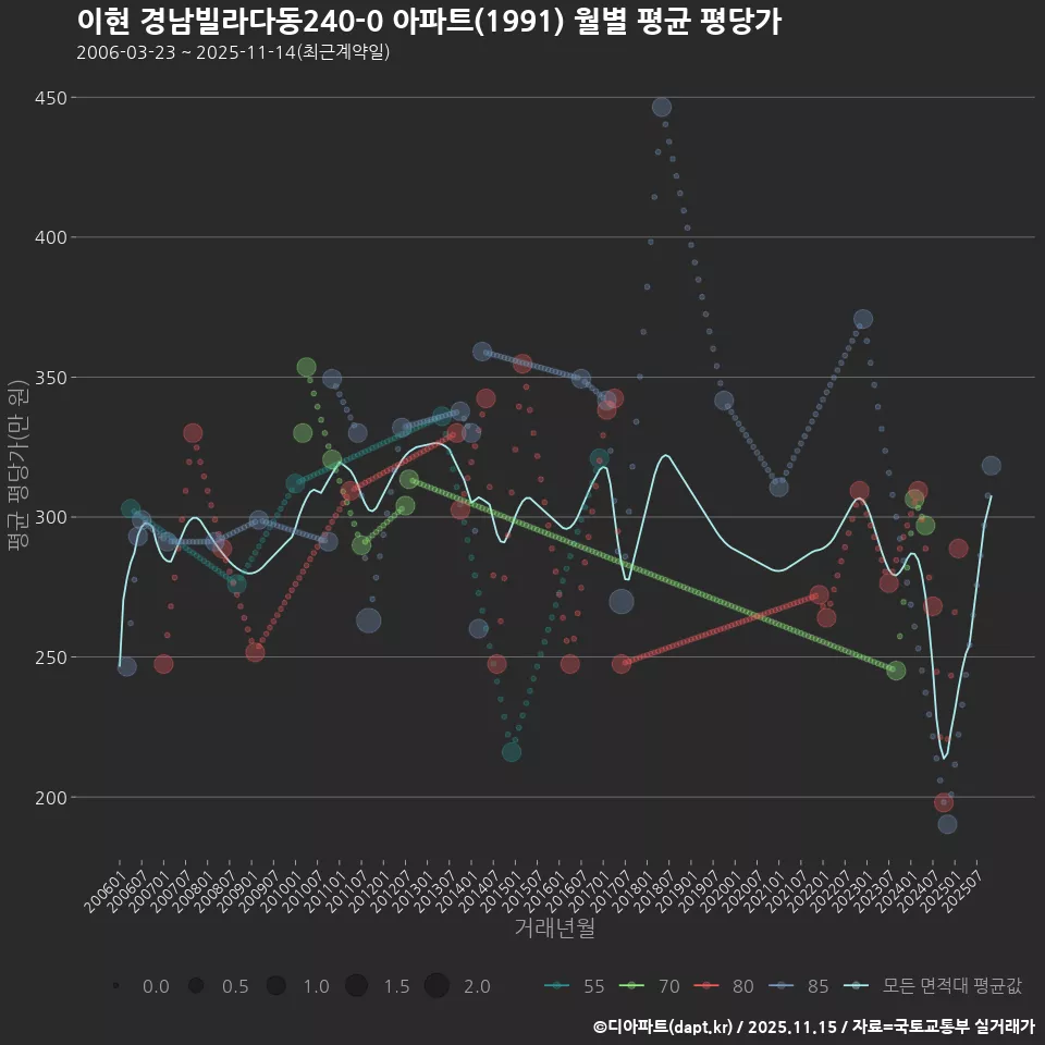 이현 경남빌라다동240-0 아파트(1991) 월별 평균 평당가