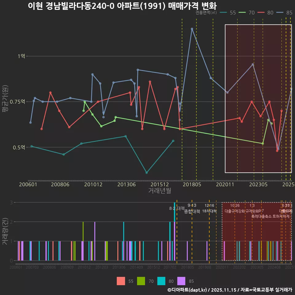 이현 경남빌라다동240-0 아파트(1991) 매매가격 변화