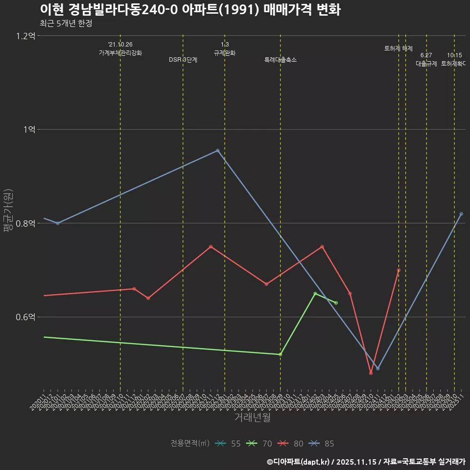 이현 경남빌라다동240-0 아파트(1991) 매매가격 변화