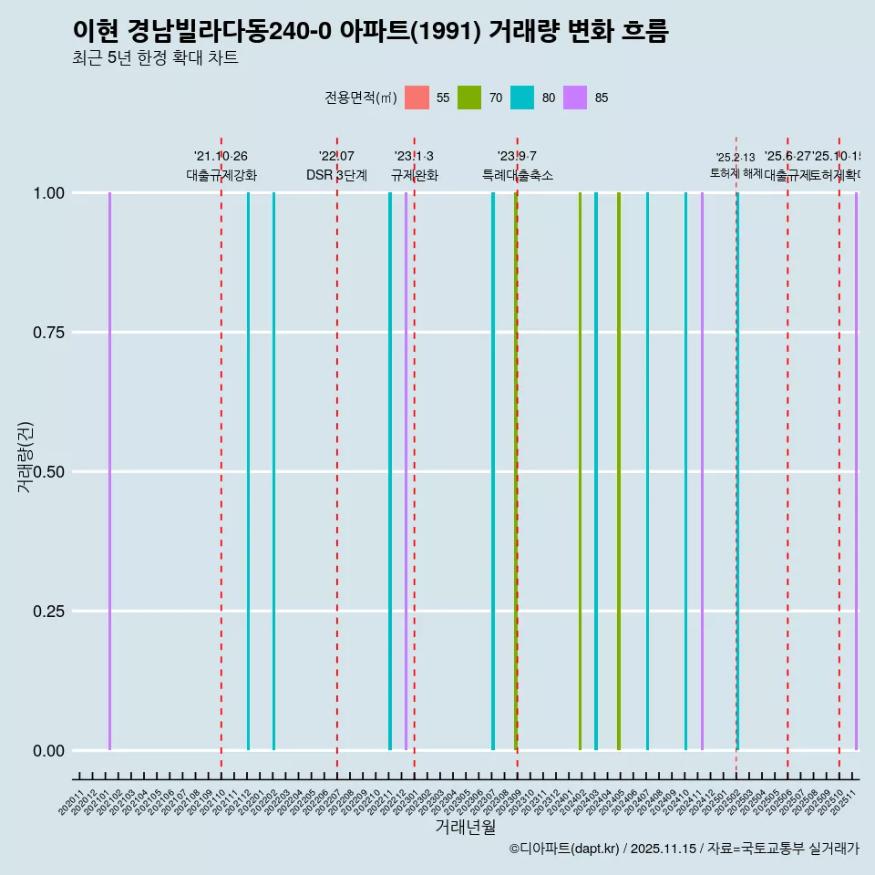 이현 경남빌라다동240-0 아파트(1991) 거래량 변화 흐름