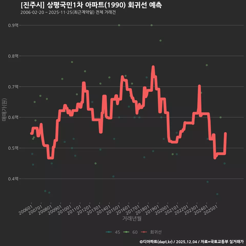 [진주시] 상평국민1차 아파트(1990) 회귀선 예측