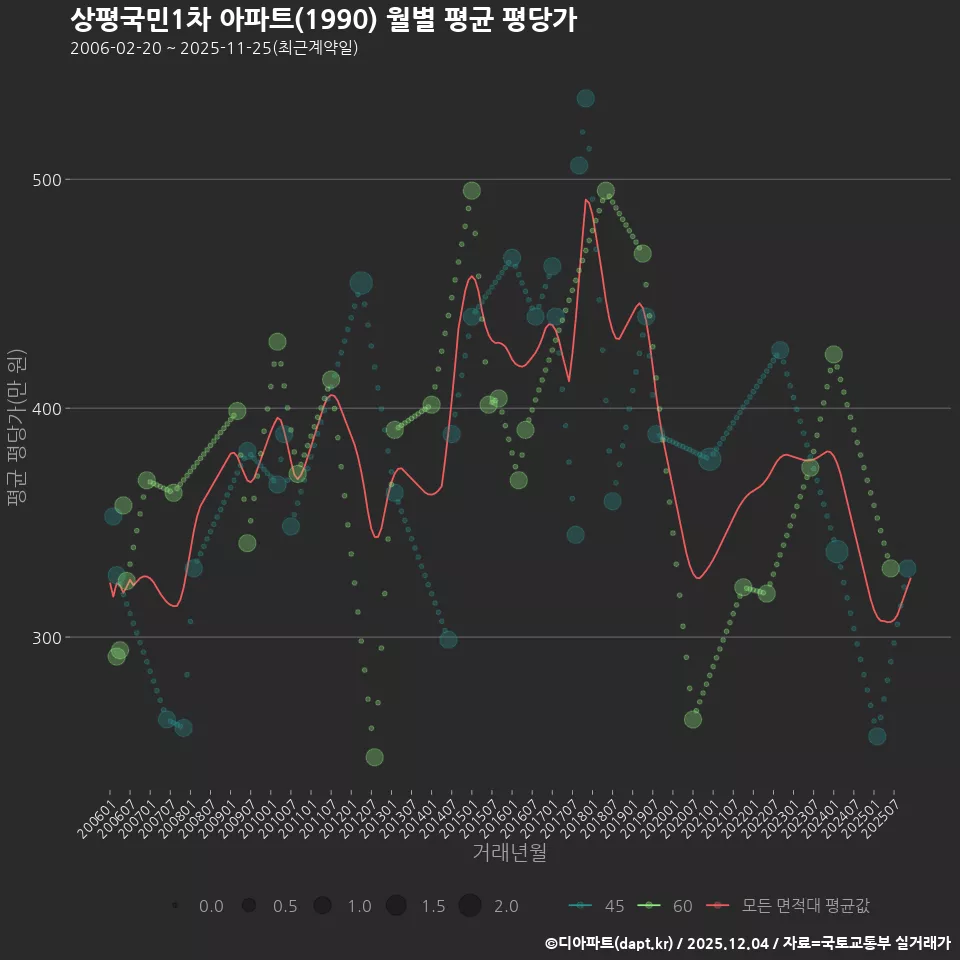 상평국민1차 아파트(1990) 월별 평균 평당가