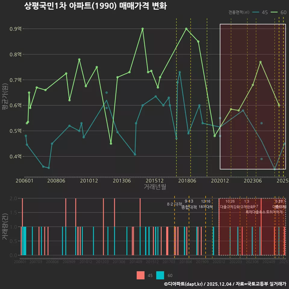 상평국민1차 아파트(1990) 매매가격 변화