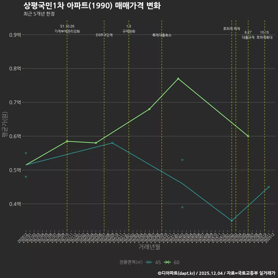 상평국민1차 아파트(1990) 매매가격 변화