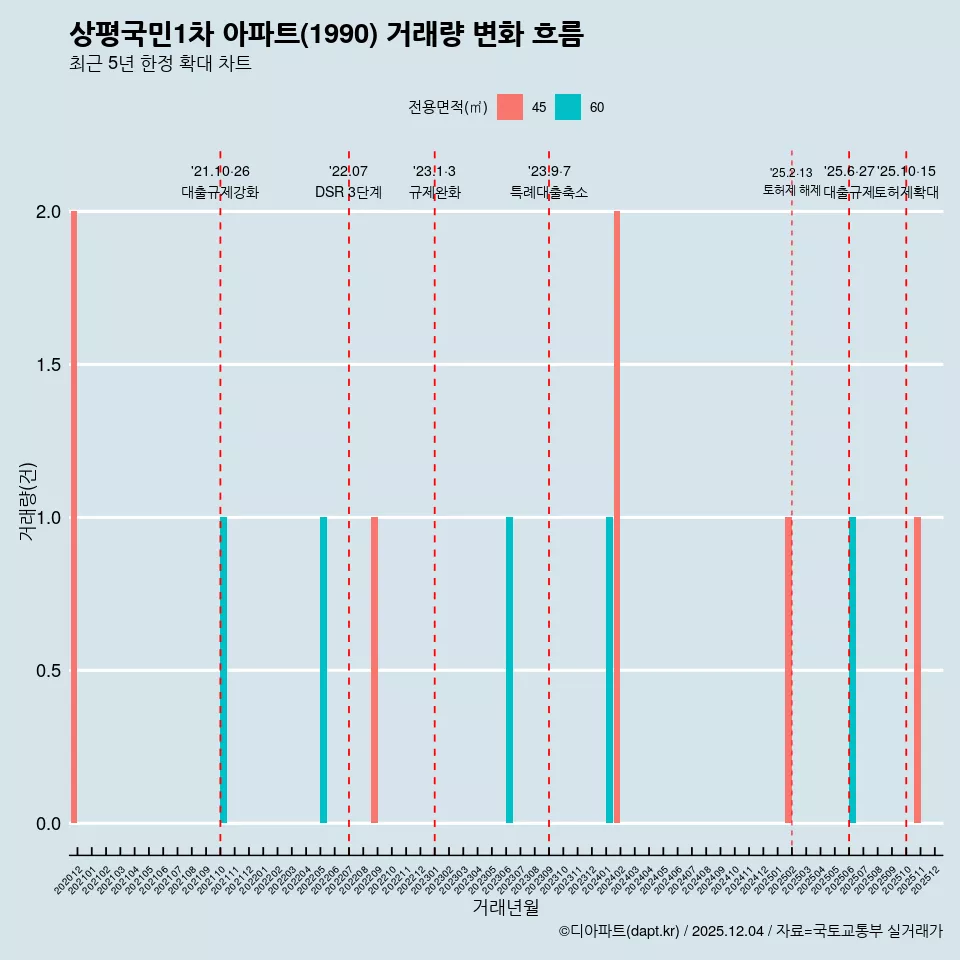상평국민1차 아파트(1990) 거래량 변화 흐름