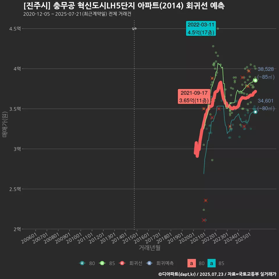 [진주시] 충무공 혁신도시LH5단지 아파트(2014) 회귀선 예측