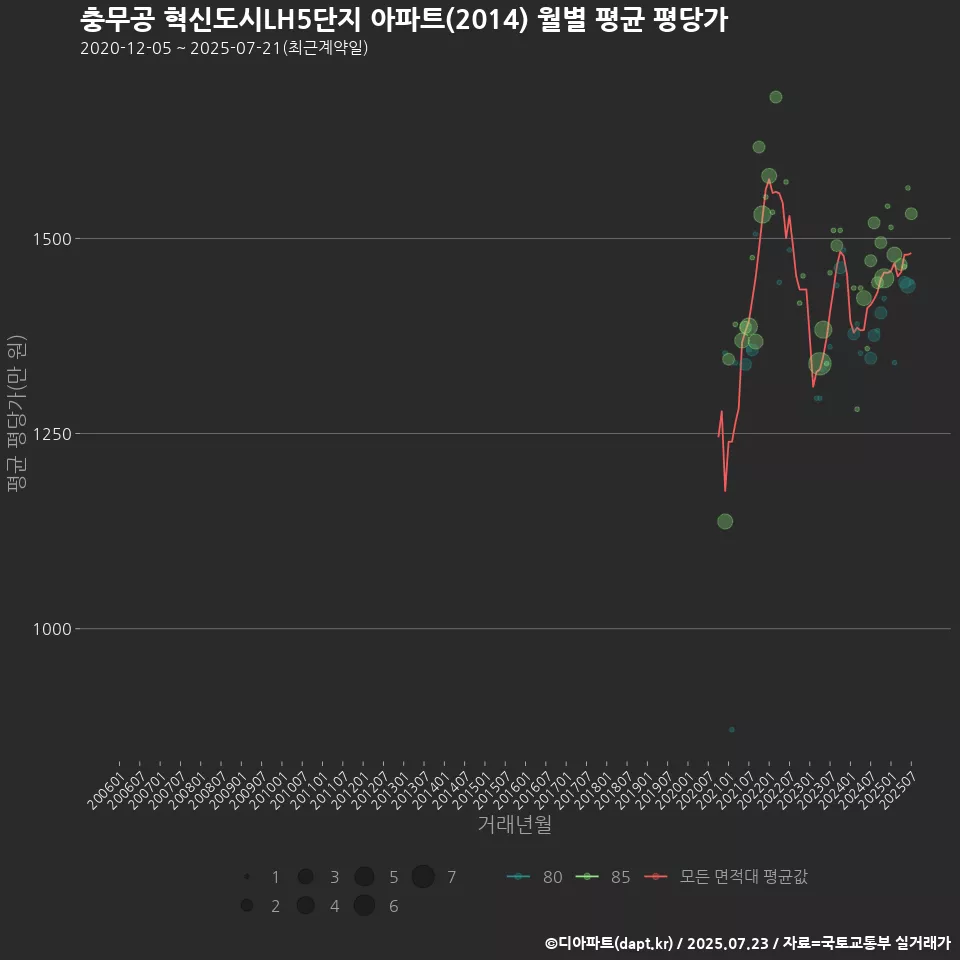 충무공 혁신도시LH5단지 아파트(2014) 월별 평균 평당가