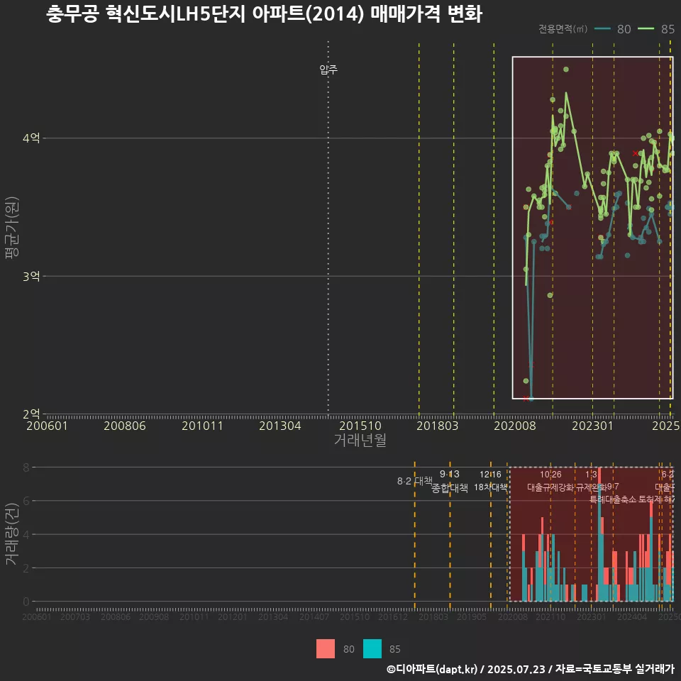 충무공 혁신도시LH5단지 아파트(2014) 매매가격 변화