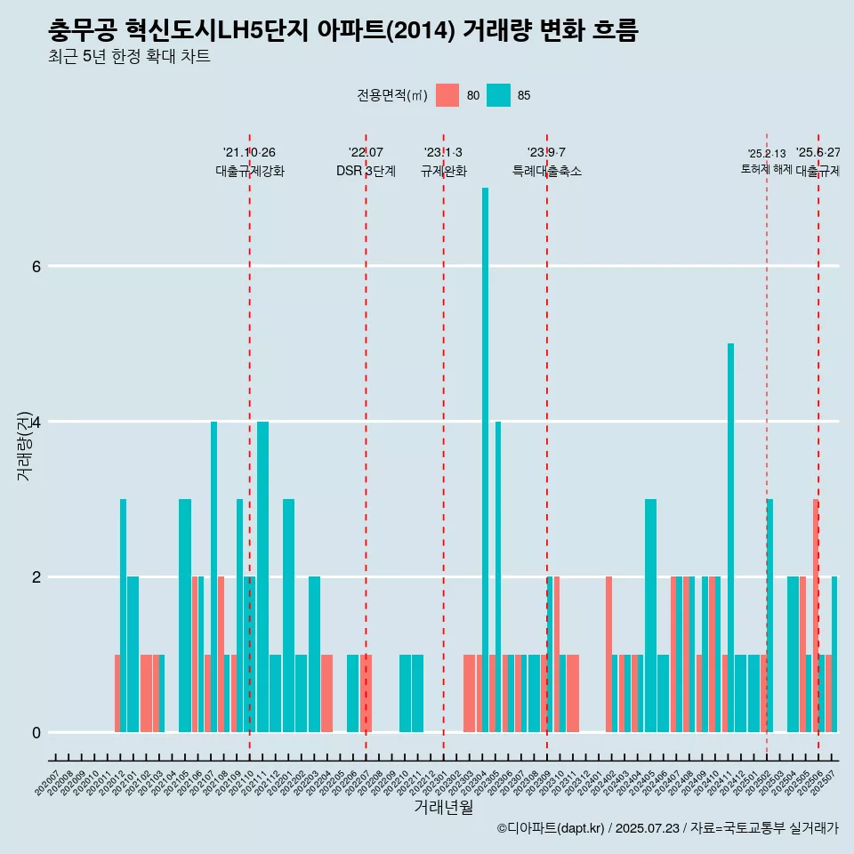 충무공 혁신도시LH5단지 아파트(2014) 거래량 변화 흐름