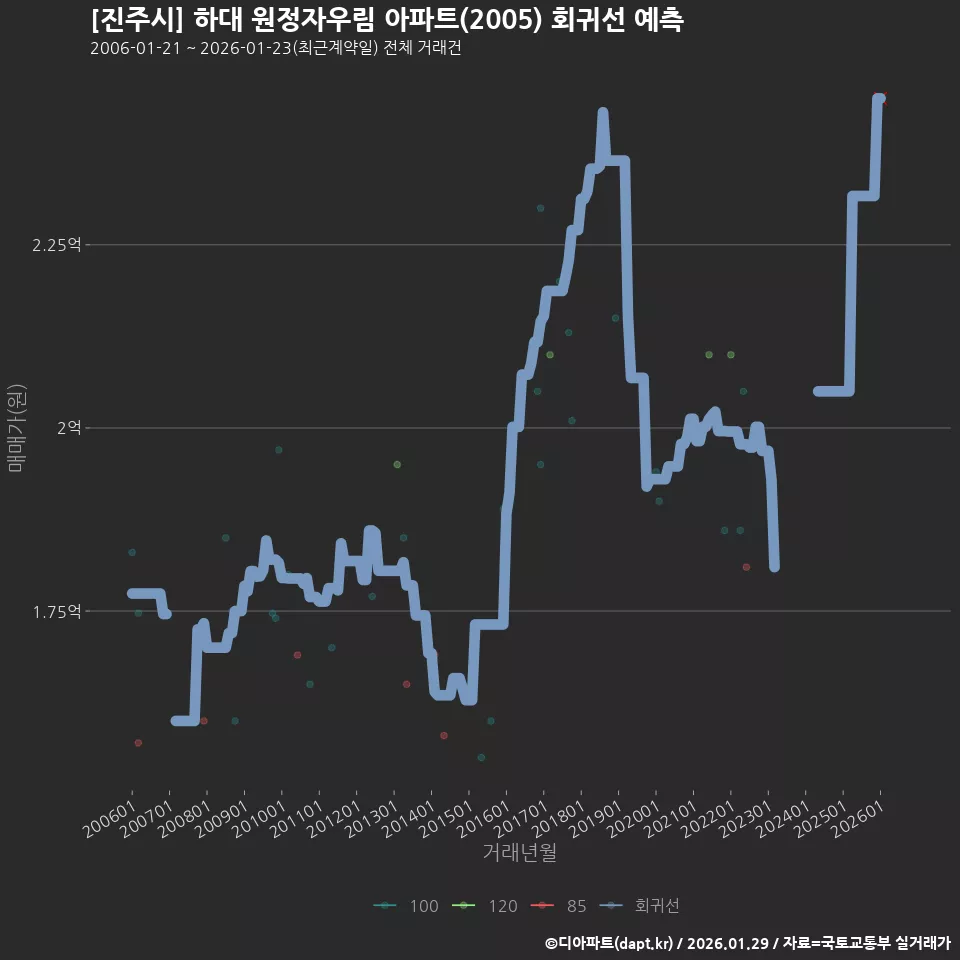 [진주시] 하대 원정자우림 아파트(2005) 회귀선 예측