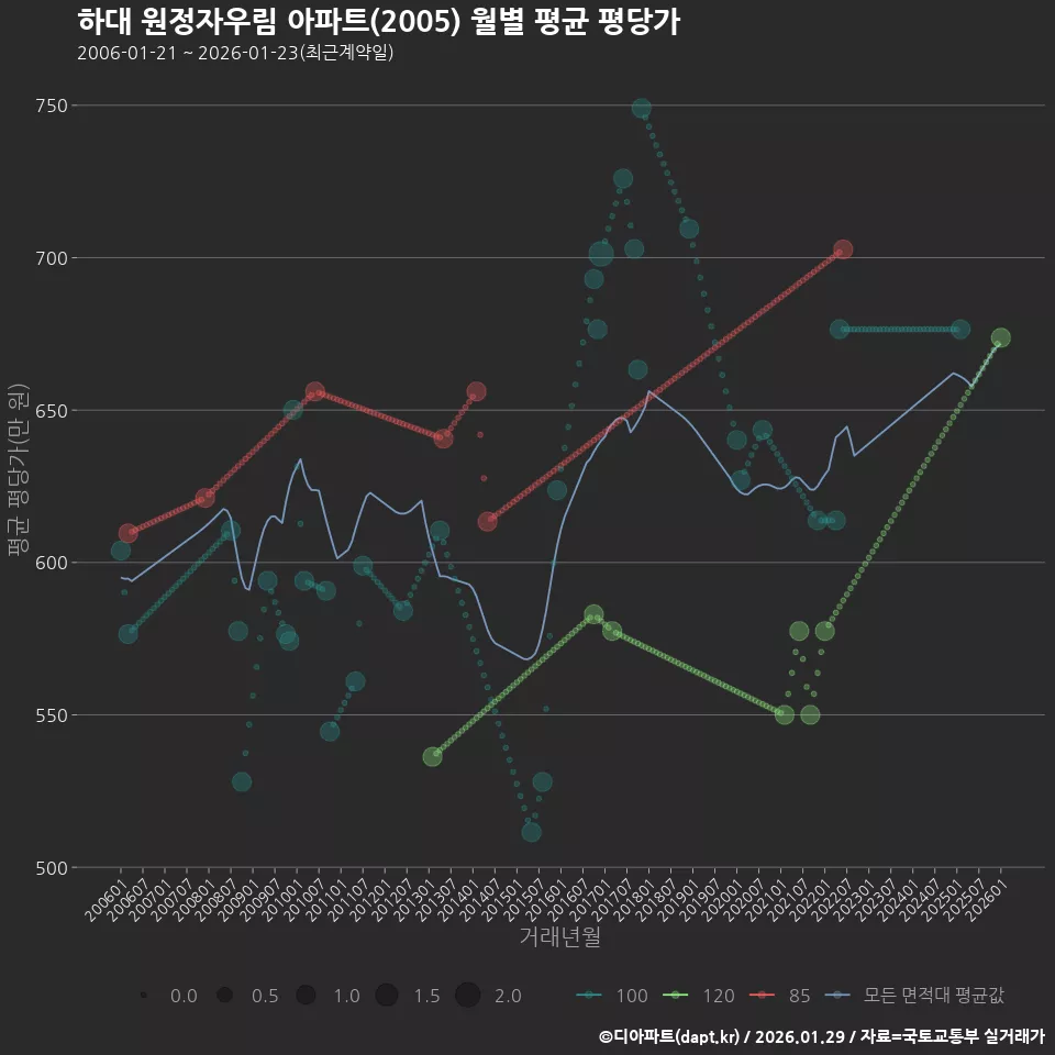 하대 원정자우림 아파트(2005) 월별 평균 평당가